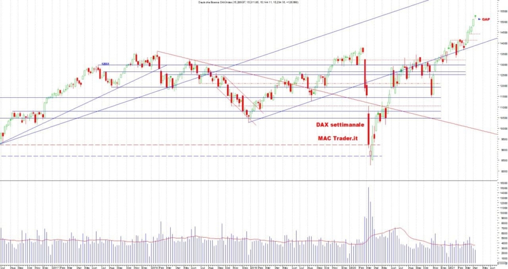 Analisi tecnica DAX settimanale alla chiusura del 09 aprile 2021