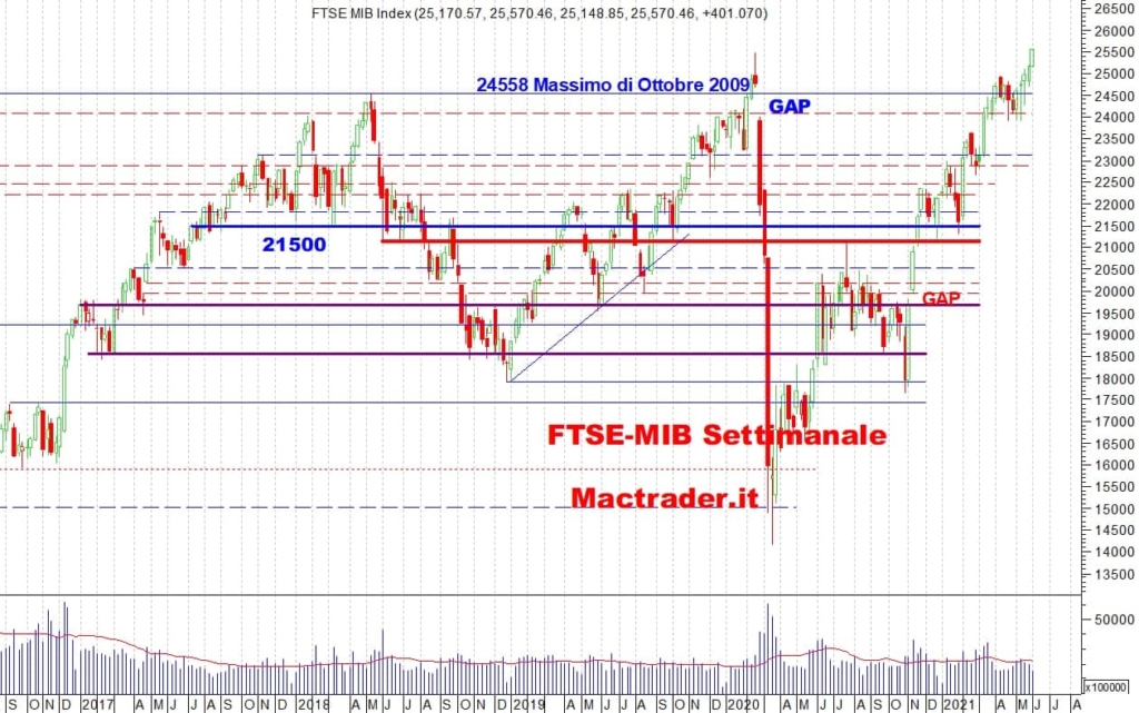 Analisi tecnica Ftse-Mib Settimanale alla chiusura del 04/06/2021