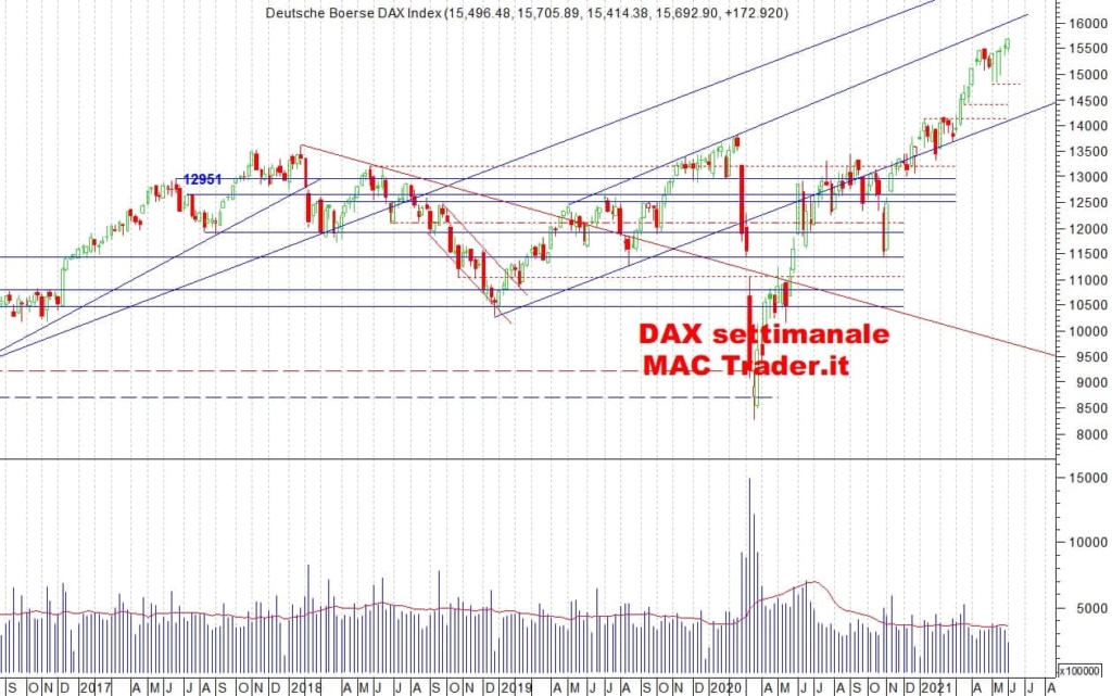 Analisi tecnica DAX Settimanale alla chiusura del 04/06/2021