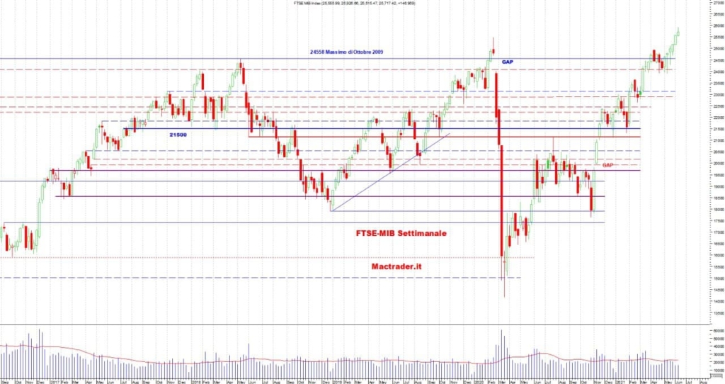 Analisi Tecnica Ftse-Mib Settimanale alla chiusura del 11/06/2021