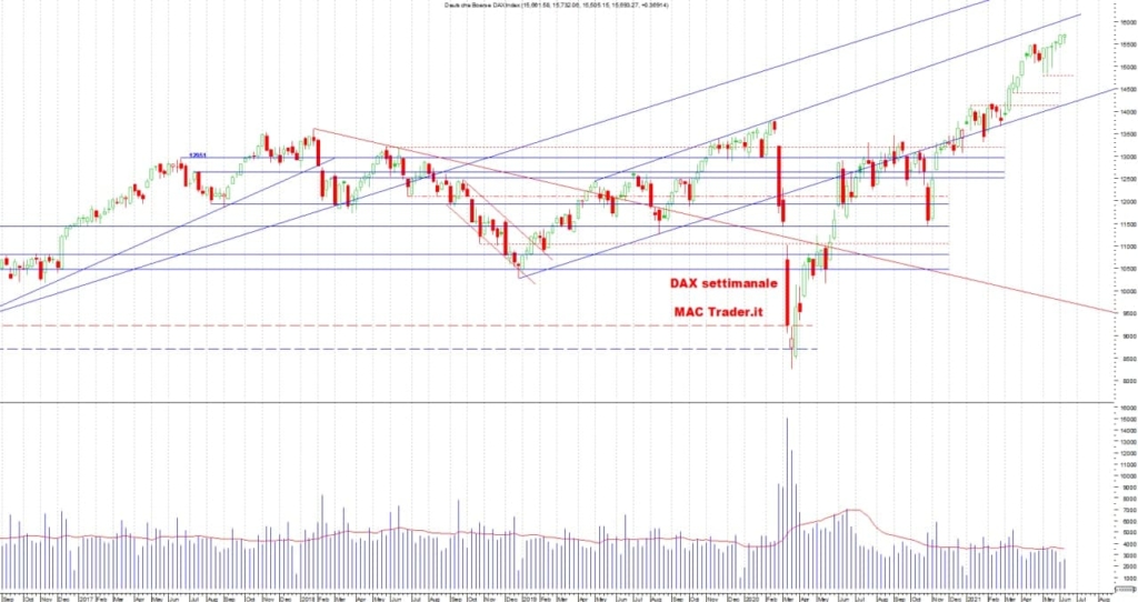 Analisi Tecnica DAX Settimanale alla chiusura del 11/06/2021