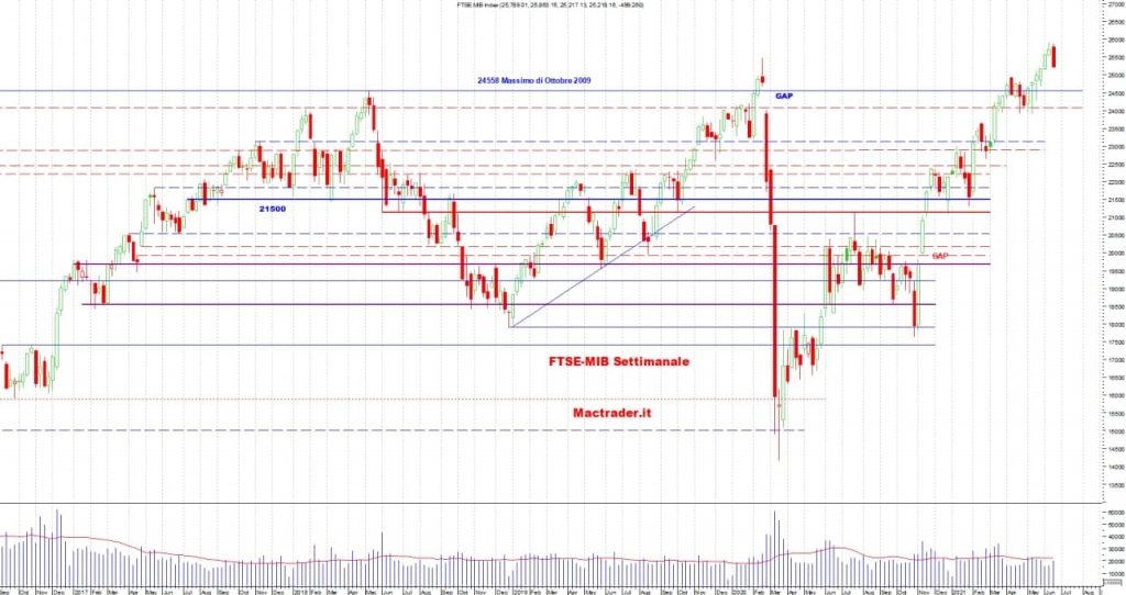 Analisi Tecnica FTSE-Mib Settimanale al 18/06/2021