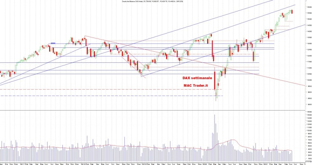 Analisi Tecnica DAX Settimanale al 18/06/2021