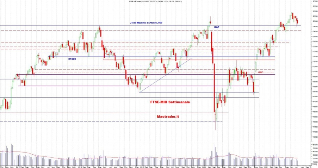 Analisi tecnica Ftse-mib settimanale alla chiusura del 16/07/2021