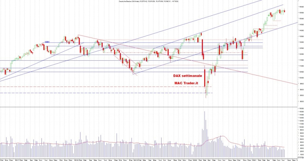 Analisi tecnica DAX settimanale alla chiusura del 16/07/2021