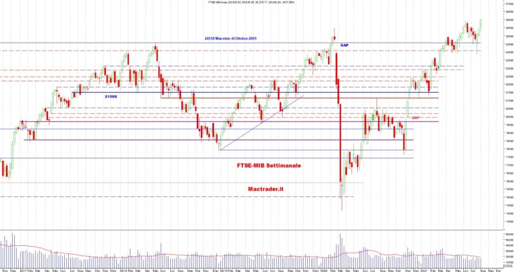 analisi tecnica ftse-mib settimanale alla chiusura del 06/08/2021