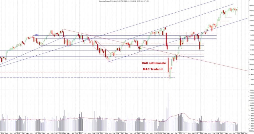 analisi tecnica DAX settimanale alla chiusura del 06/08/2021