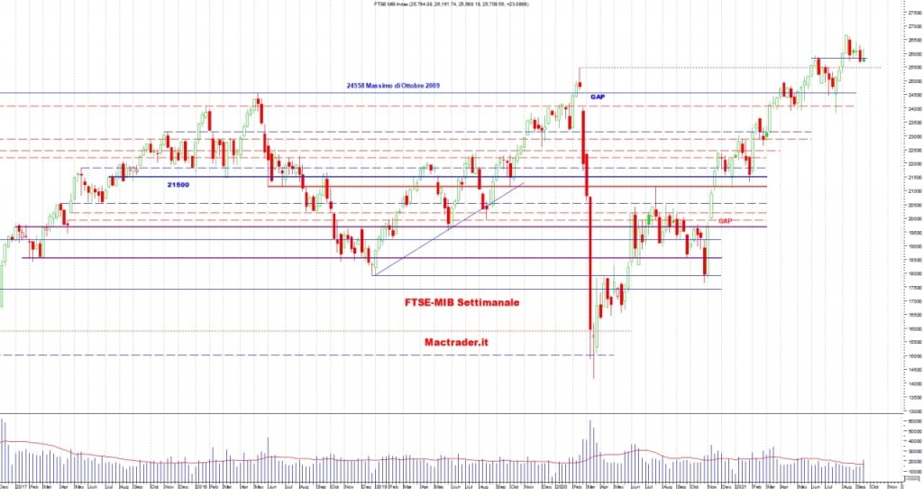 Analisi tecnica ftse-mib settimanale alla chiusura del 17/09/2021