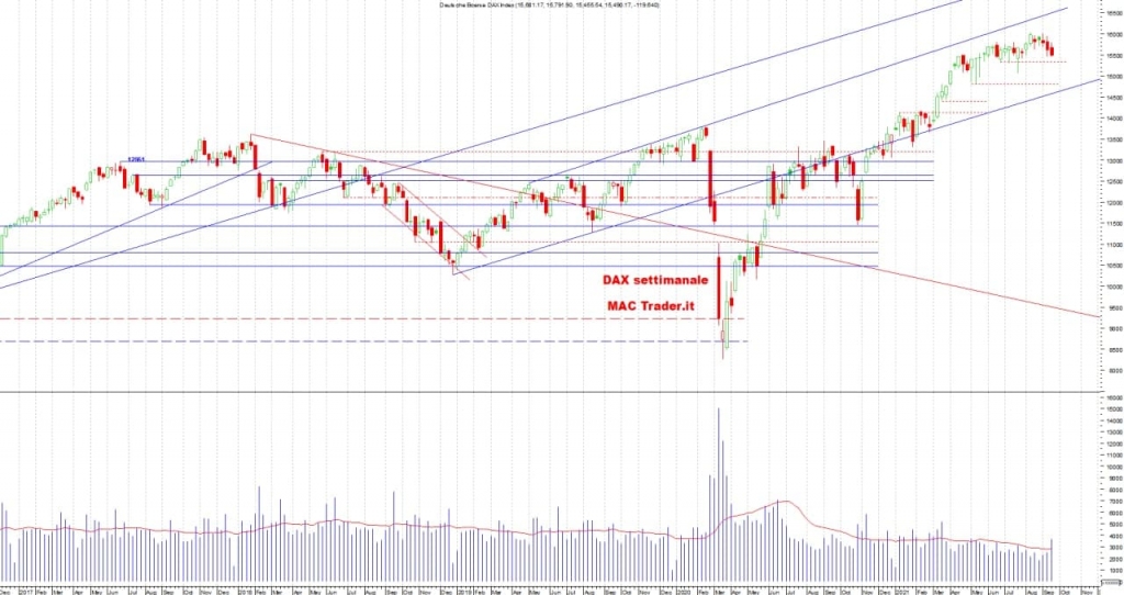 Analisi tecnica dax settimanale alla chiusura del 17/09/2021