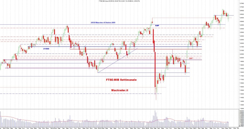 Analisi tecnica Ftse-Mib settimanale alla chiusura del 24/09/2021