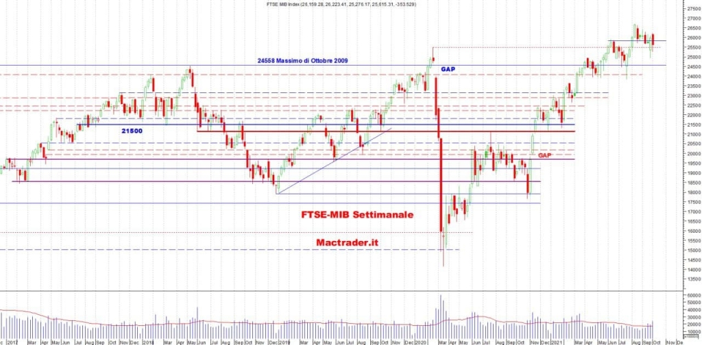 Analisi tecnica ftse-mib settimanale alla chiusura del 01/10/2021