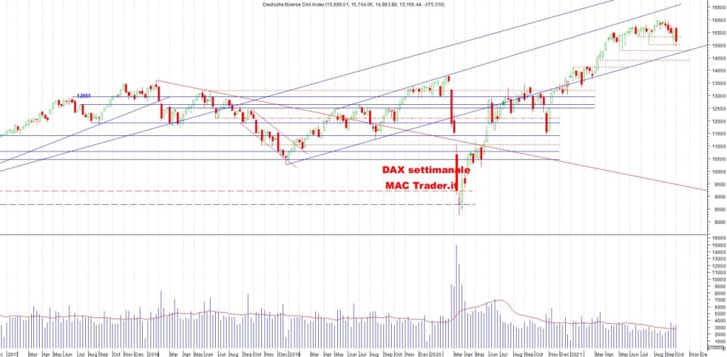 Analisi tecnica Dax settimanale alla chiusura del 01/10/2021