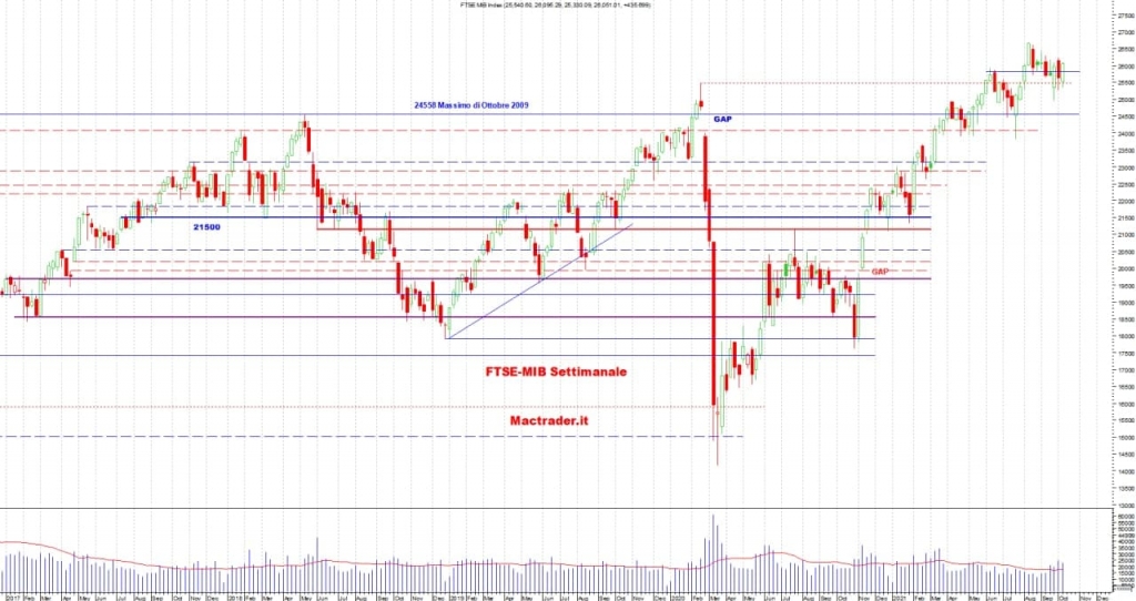 Analisi tecnica Ftse-Mib settimanale alla chiusura del 08/10/2021