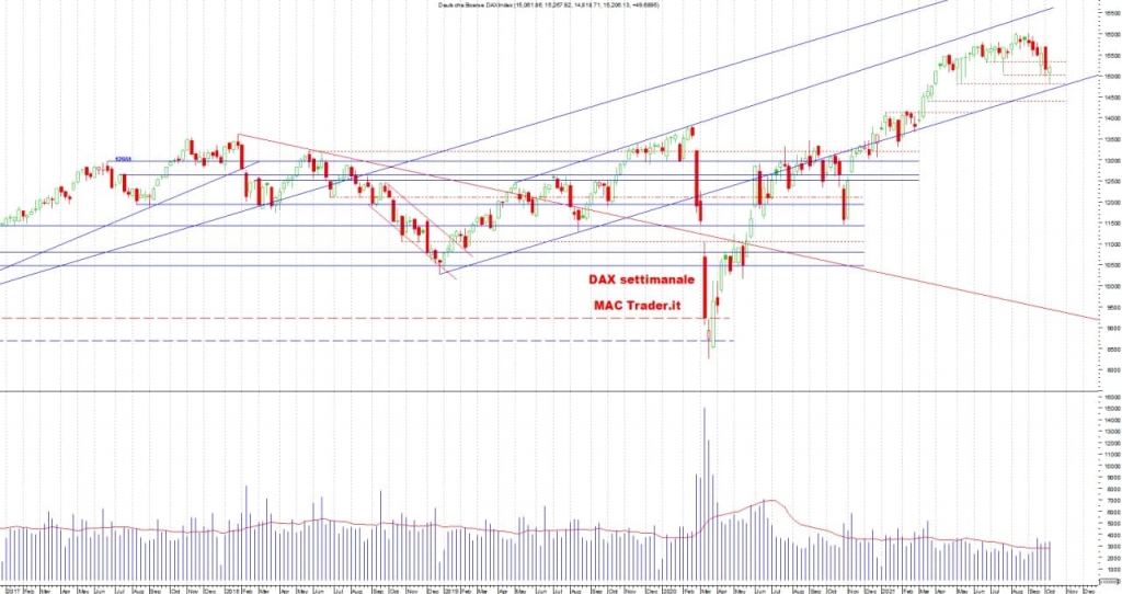 Analisi tecnica DAX settimanale alla chiusura del 08/10/2021