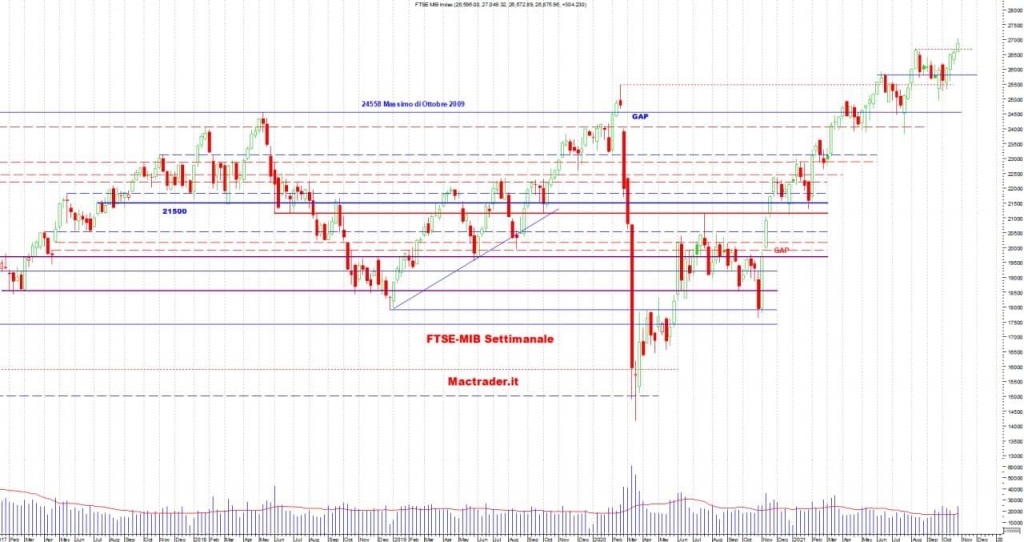 Analisi tecnica FTSE-Mib settimanale alla chiusura del 29/10/2021