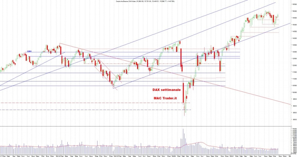 Analisi tecnica DAX settimanale alla chiusura del 29/10/2021