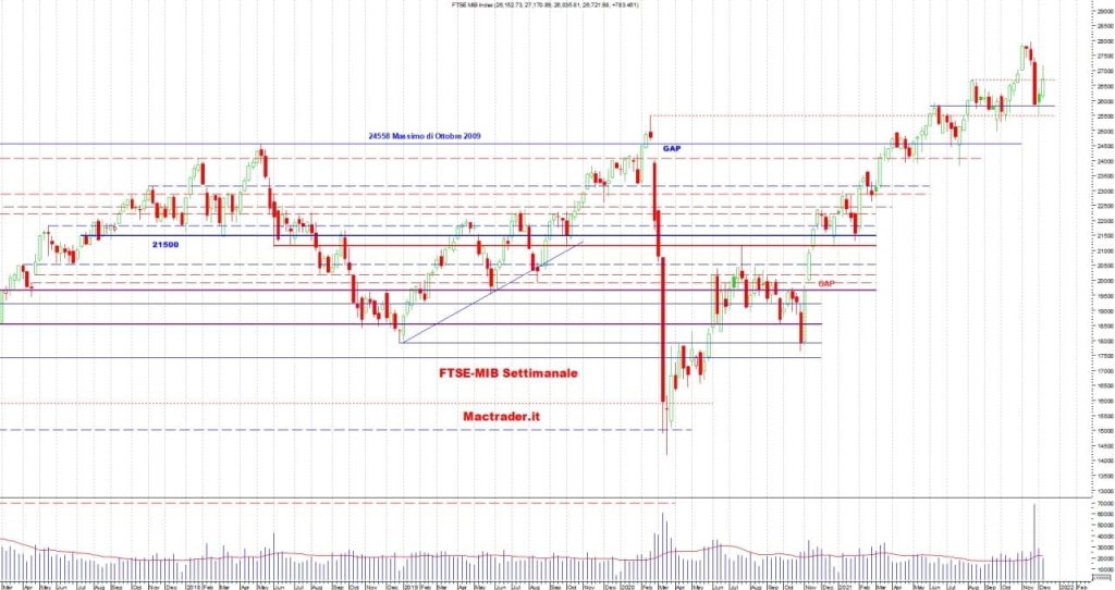 analisi tecnica Ftse-mib settimanale alla chiusura del 10/12/2021