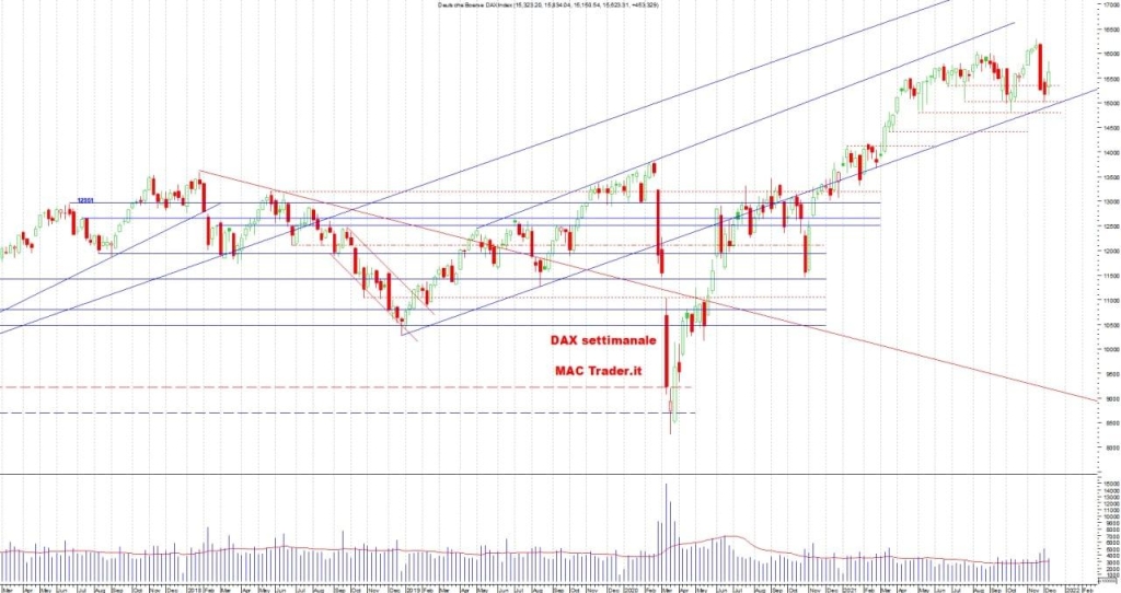 analisi tecnica DAX settimanale alla chiusura del 10/12/2021