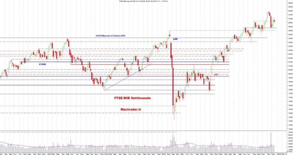 Analisi ftse-mib settimanale alla chiusura del 17/12/2021