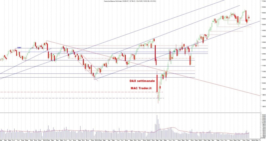 Analisi ftse-mib settimanale alla chiusura del 17/12/2021