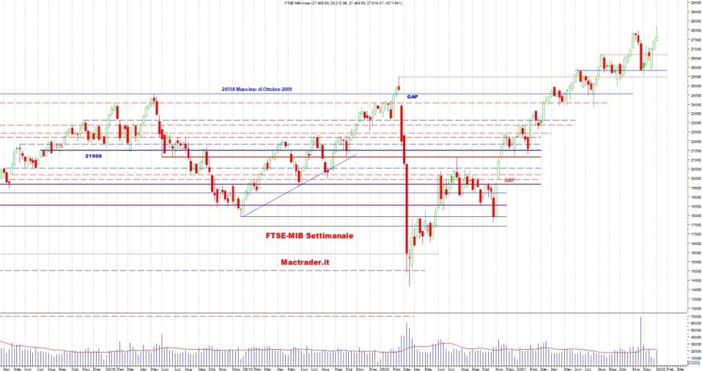 Analisi tecnica Ftse-Mib settimanale alla chiusura del 7 gennaio 2022