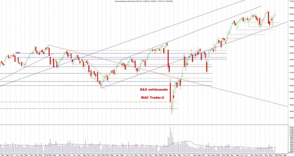 Analisi tecnica DAX settimanale alla chiusura del 7 gennaio 2022