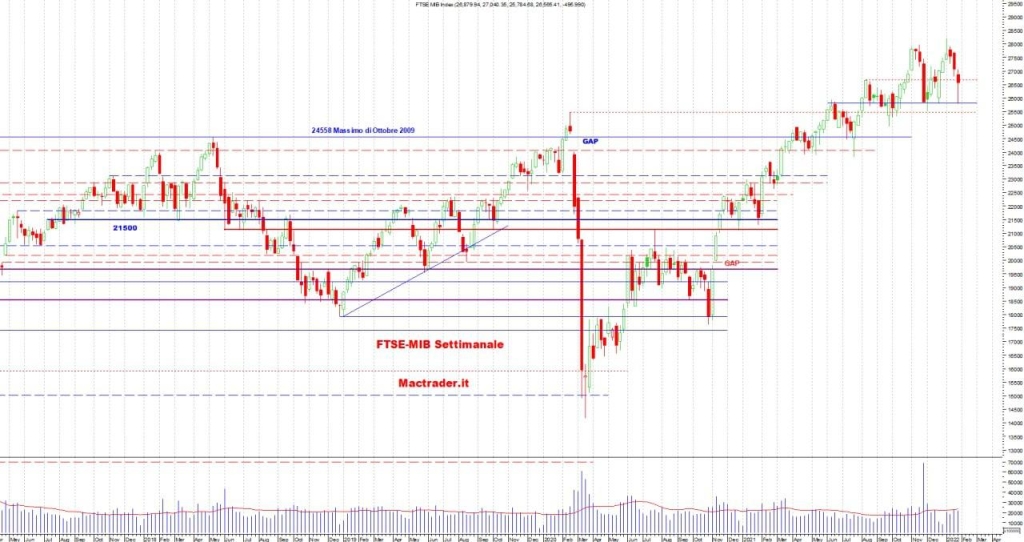 Analisi tecnica Ftse-mib settimanale alla chiusura del 28/01/22