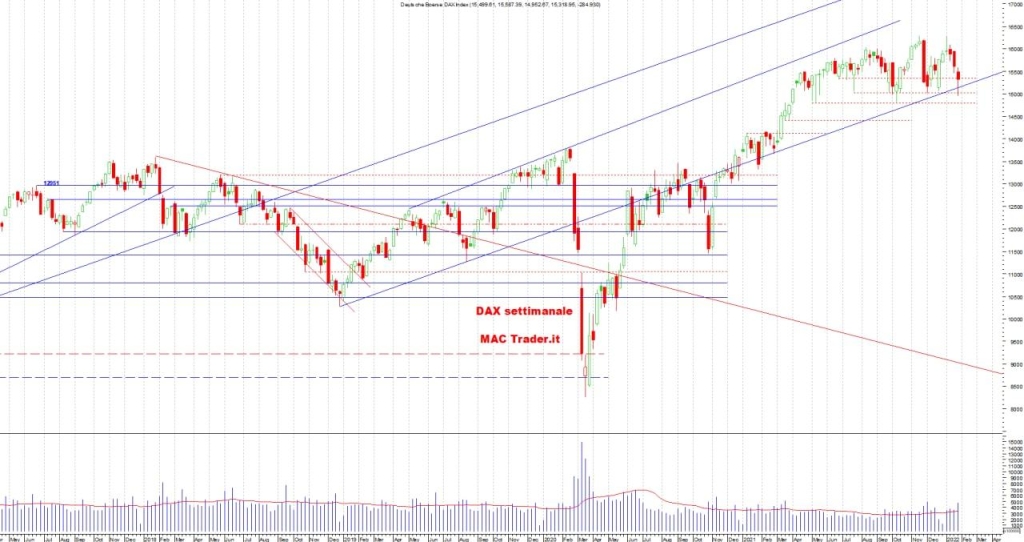 Analisi tecnica DAX settimanale alla chiusura del 28/01/22