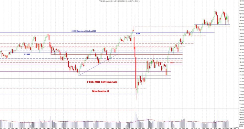 Analisi Tecnica FTSE-Mib Settimanale alla chiusura del 18/02/2022