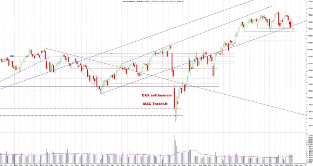 Analisi Tecnica DAX Settimanale alla chiusura del 18/02/2022