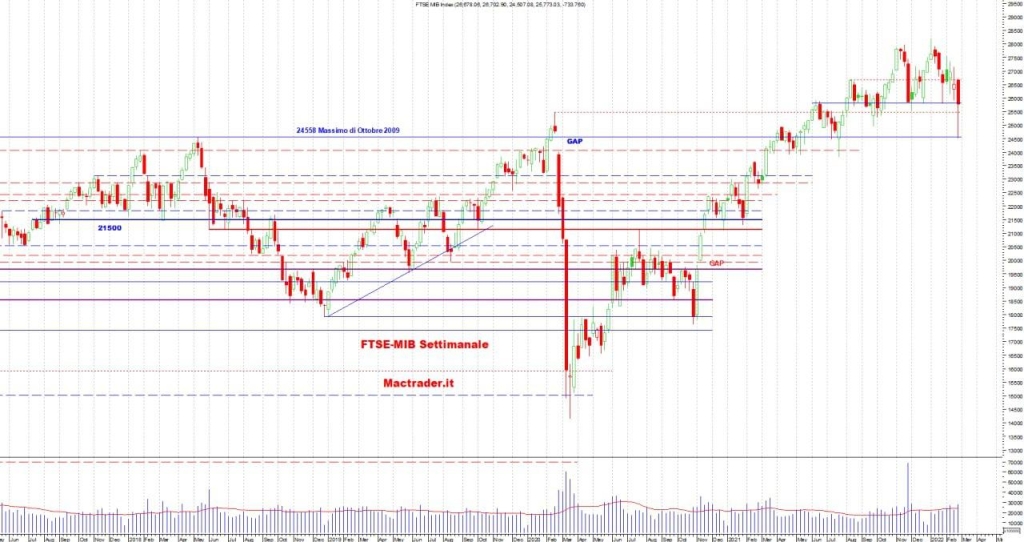 Analisi tecnica Ftse-Mib settimanale alla chiusura del 25/02/2022