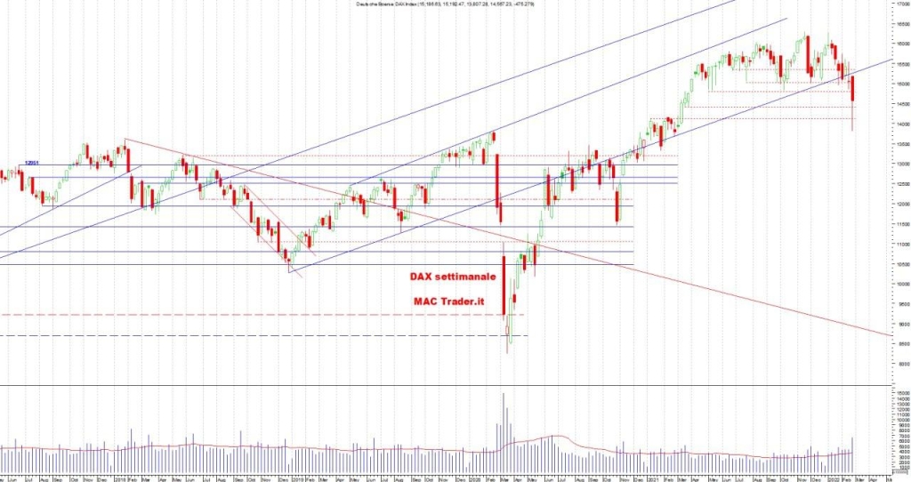 Analisi tecnica DAX settimanale alla chiusura del 25/02/2022