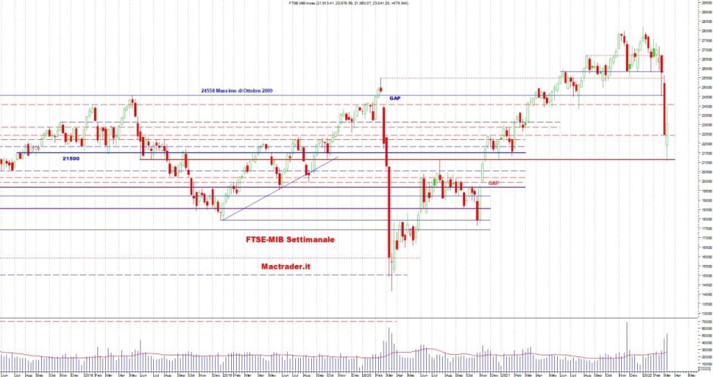 Analisi tecnica Ftse-Mib settimanale alla chiusura dell'11/03/2022