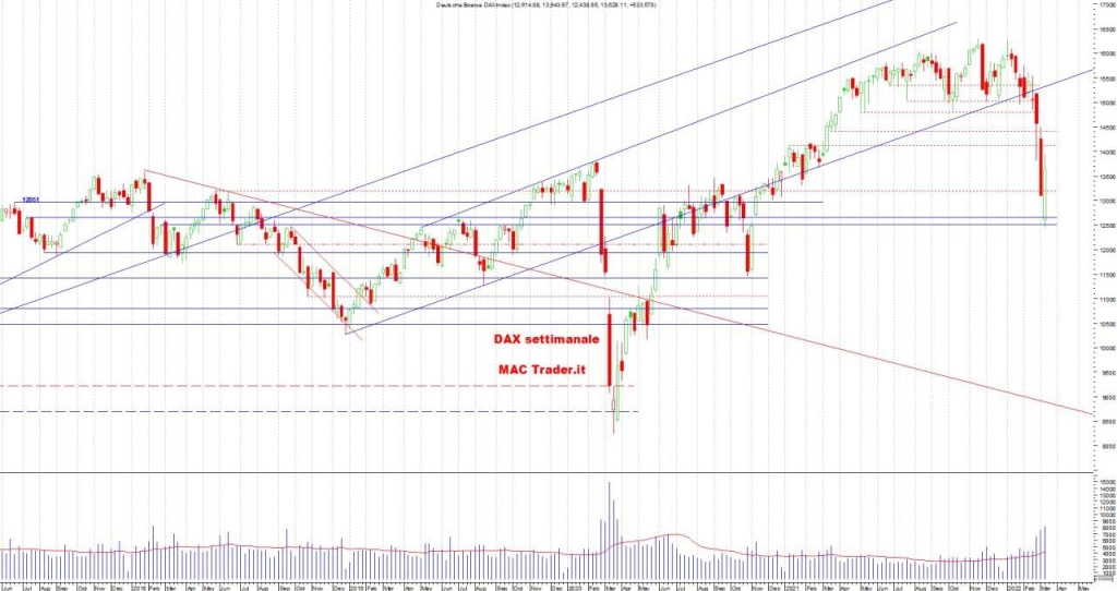 Analisi tecnica DAX settimanale alla chiusura dell'11/03/2022