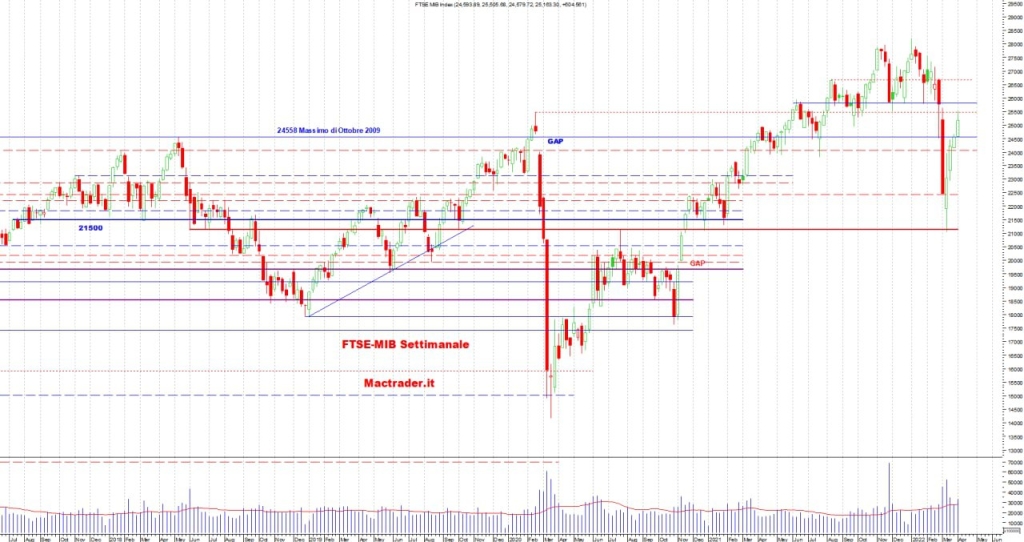 Analisi tecnica Ftse-Mib settimanale alla chiusura del 01/04/2022