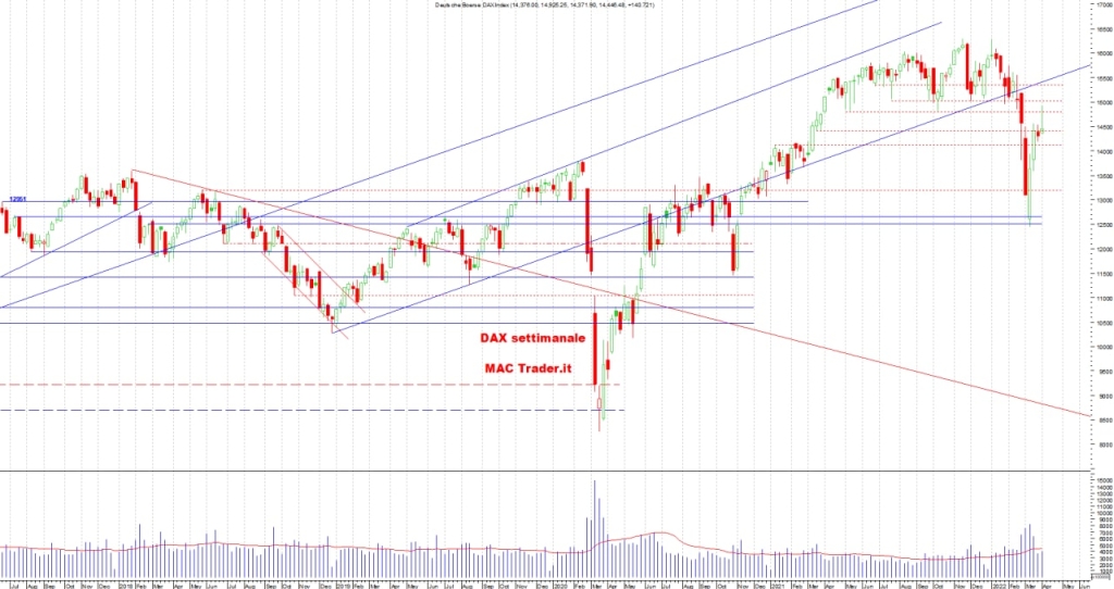 Analisi tecnica DAX settimanale alla chiusura del 01/04/2022