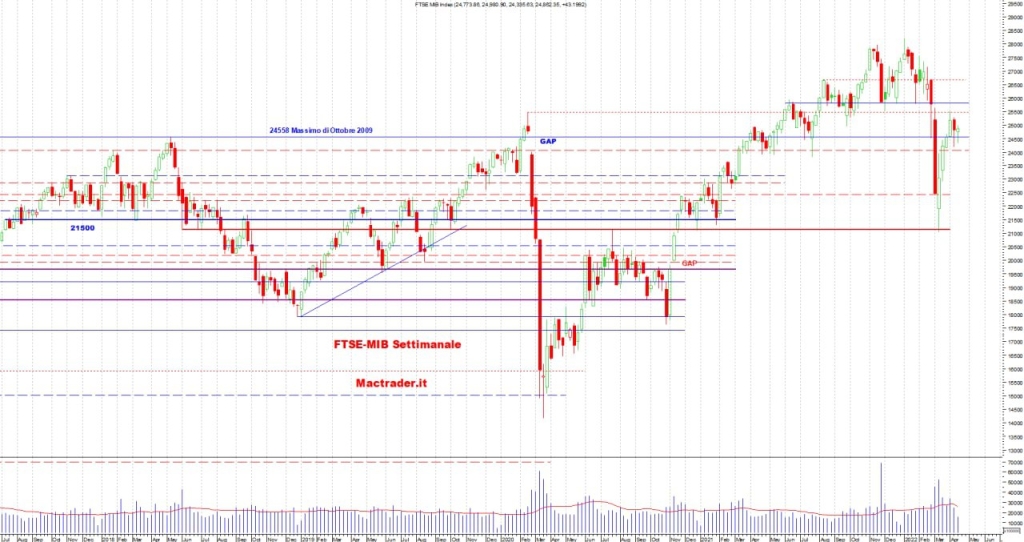 Analisi tecnica Ftse-Mib settimanale alla chiusura del 15/04/22 