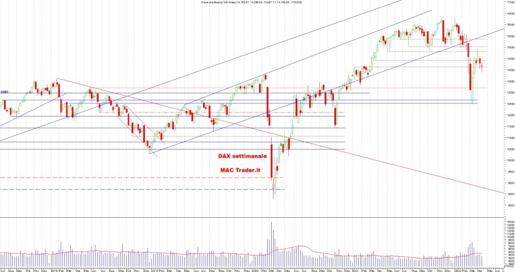 Analisi tecnica DAX settimanale alla chiusura del 15/04/22 