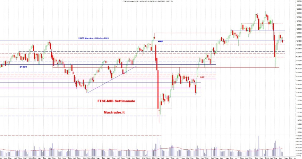 Analisi tecnica Ftse-Mib settimanale alla chiusura del 22/04/22