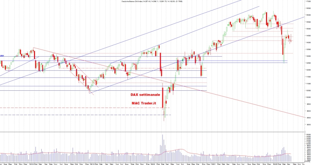 Analisi tecnica DAX settimanale alla chiusura del 22/04/22