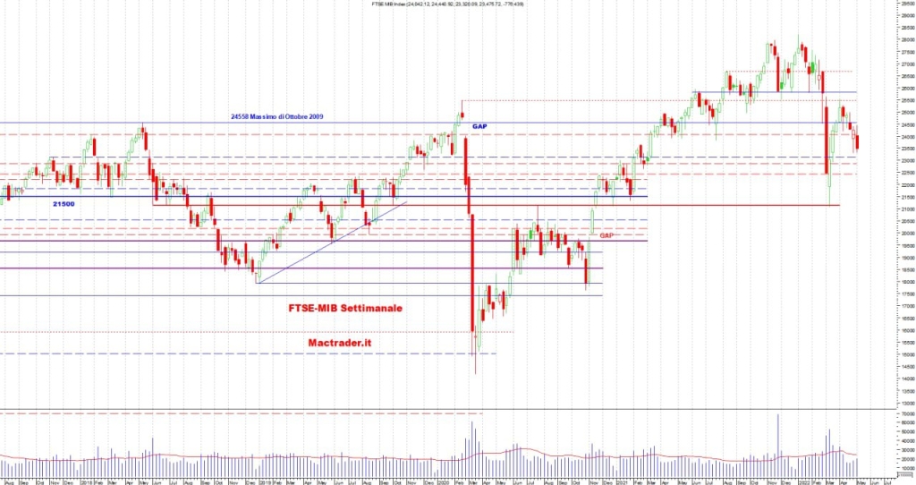 Analisi Tecnica Ftse-Mib settimanale alla chiusura del 06/05/2022