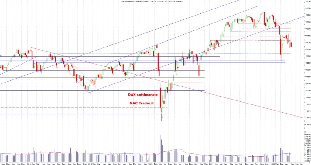 Analisi Tecnica DAX settimanale alla chiusura del 06/05/2022