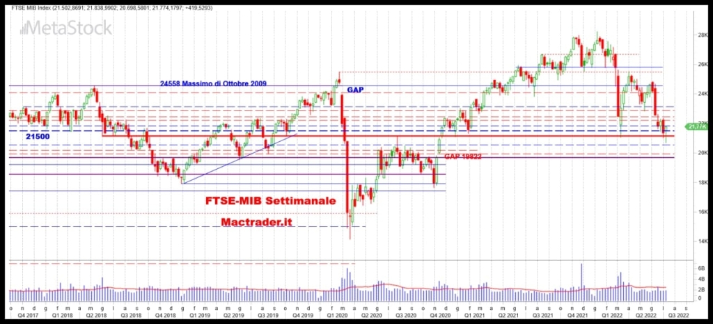 Analisi tecnica FTSE-Mib settimanale alla chiusura del 08/07/2022