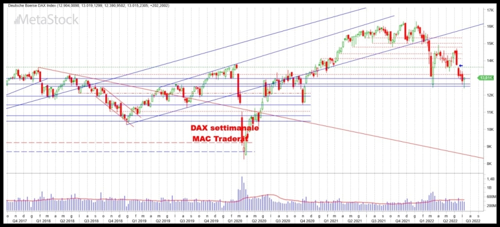 Analisi tecnica DAX settimanale alla chiusura del 08/07/2022