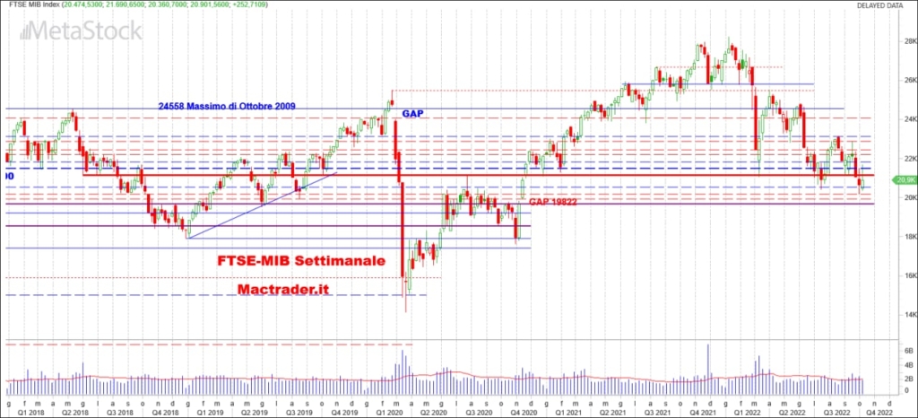 Analisi Tecnica FTSE-Mib Settimanale alla chiusura del 07/10/22