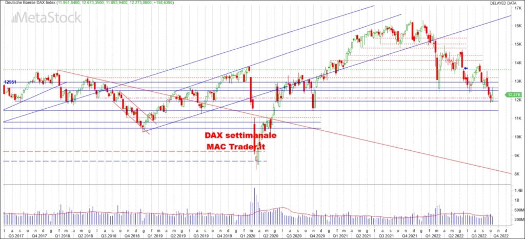 Analisi Tecnica DAX Settimanale alla chiusura del 07/10/22