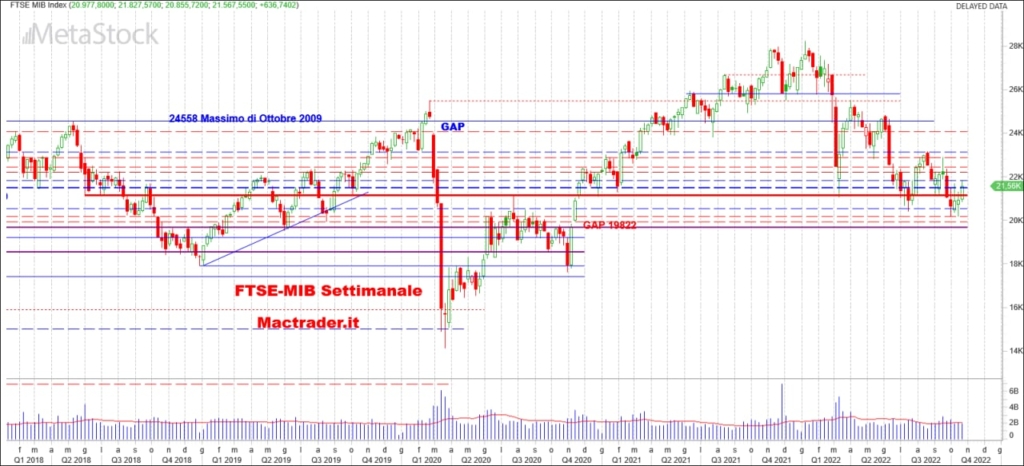 Analisi tecnica FTSE-Mib settimanale alla chiusura del 21/10/2022