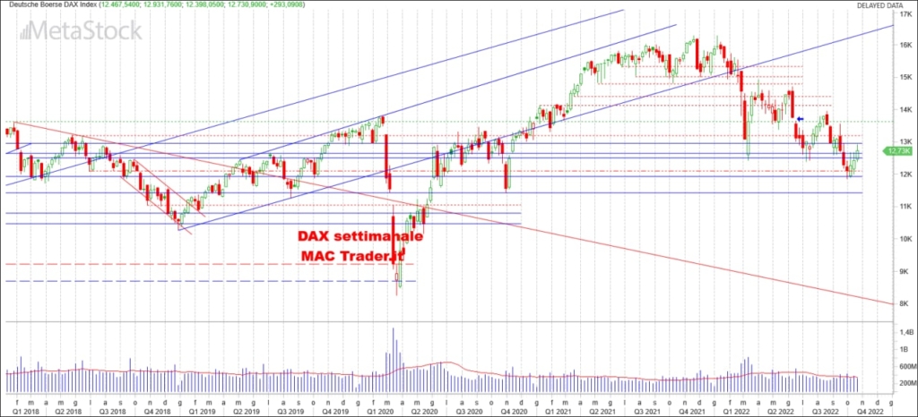 Analisi tecnica DAX settimanale alla chiusura del 21/10/2022