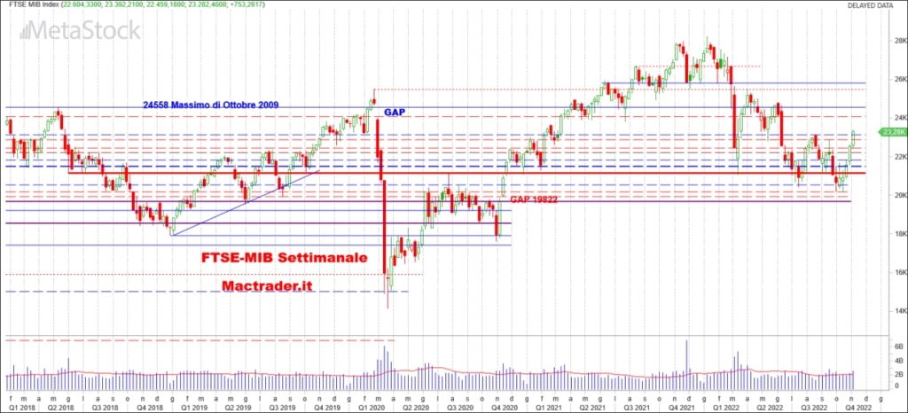 Analisi tecnica FTSE-Mib settimanale alla chiusura del 04/11/2022