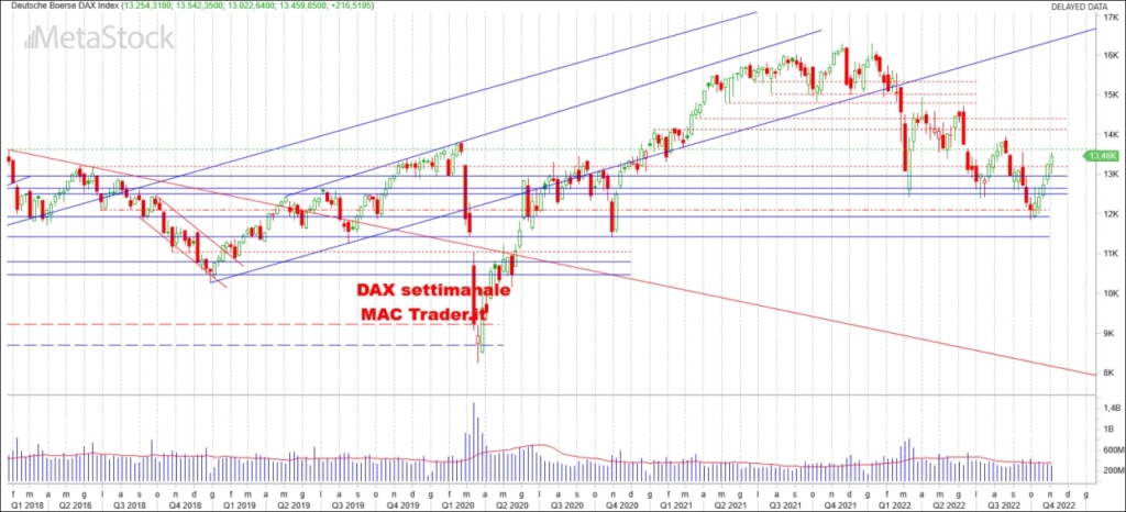 Analisi tecnica DAX settimanale alla chiusura del 04/11/2022